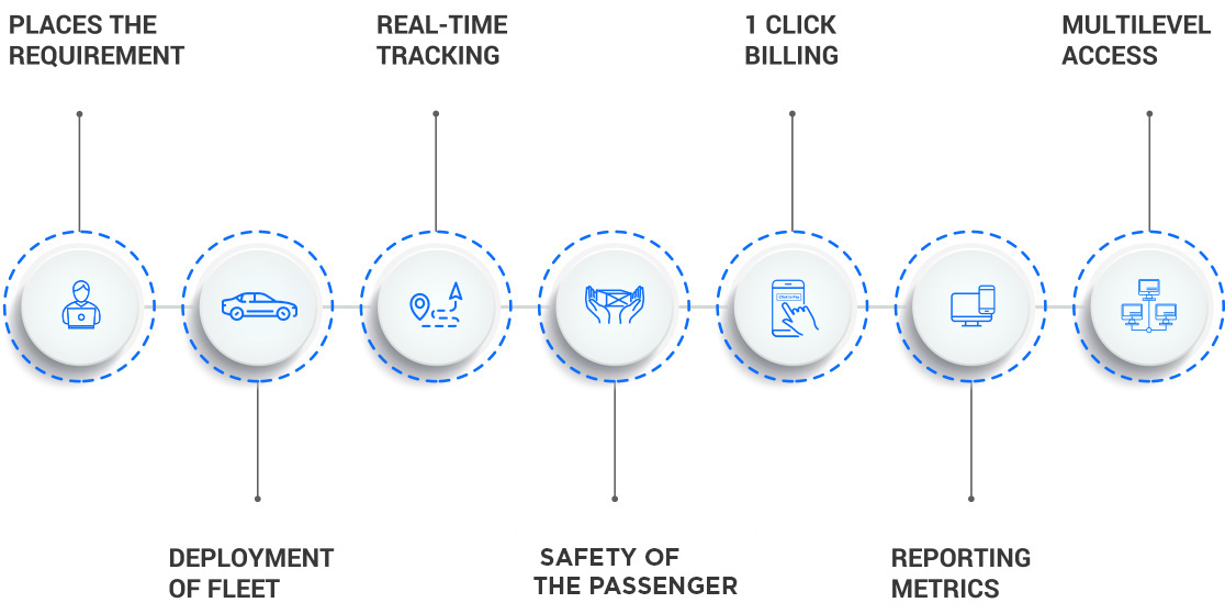 Logistics process